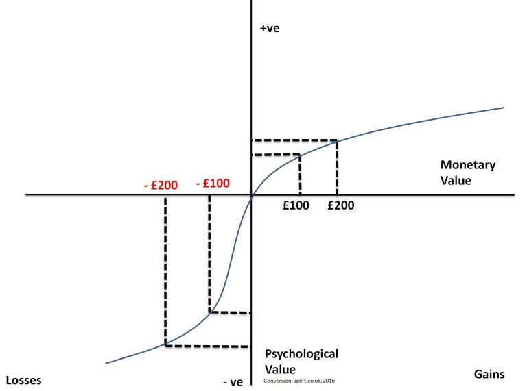 Prospect Theory