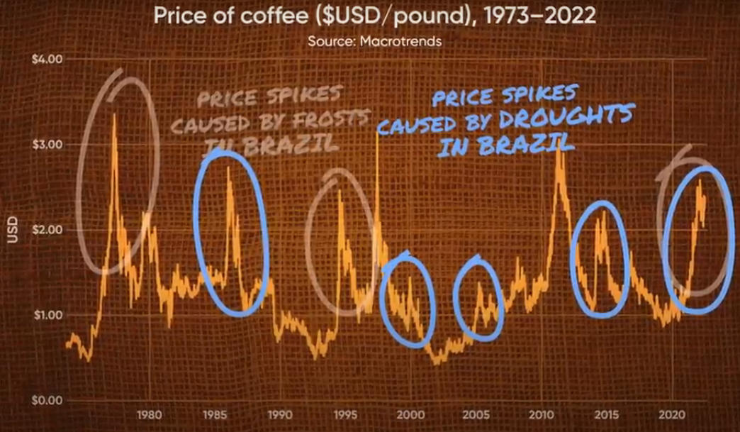 Brazil Coffee Weather Impact