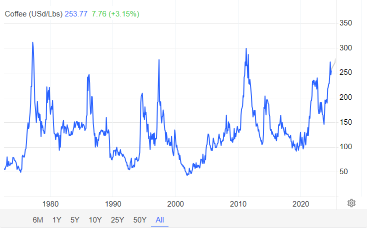 Price of coffee